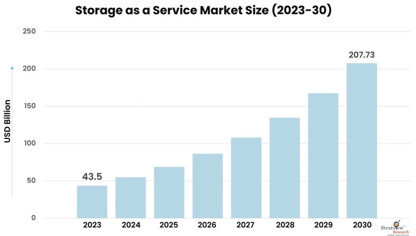 Storage-as-a-Service-Market-Insights